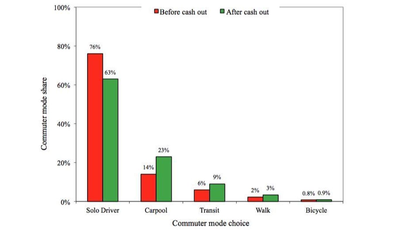 Parking Cashout Graph