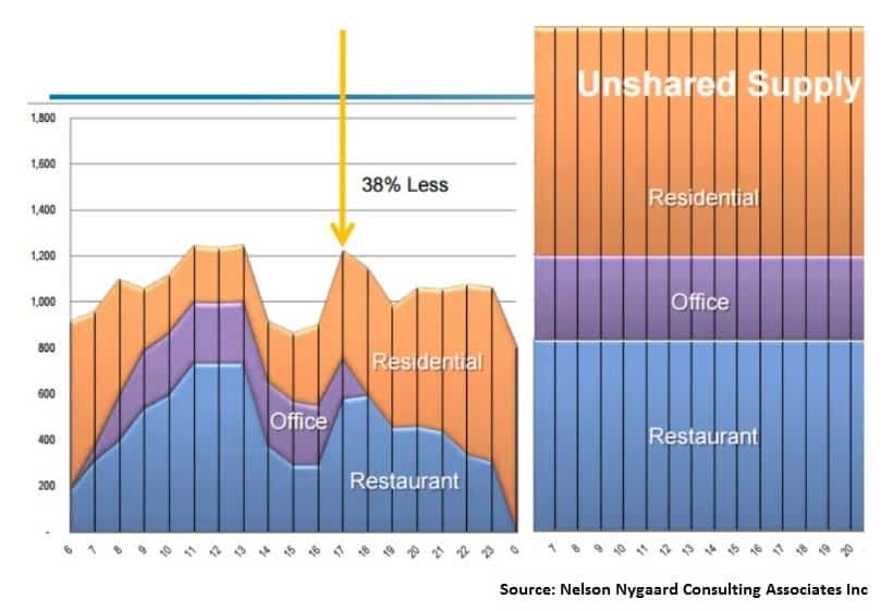 Graph showing that shared parking can result in a 38% reduction in parking