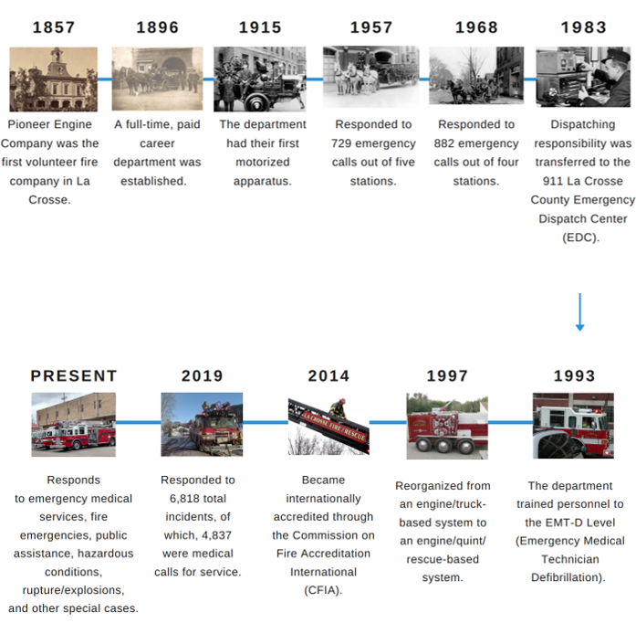 La Crosse Fire Department Timeline (1857-Present)