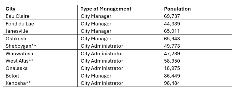 CityManager